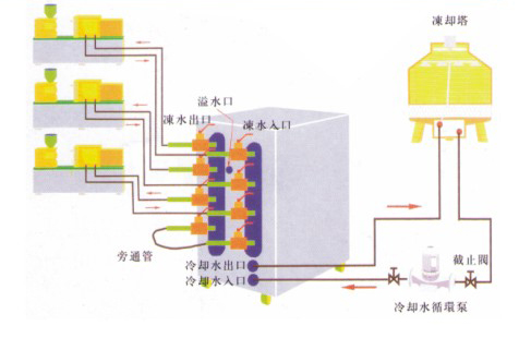 水冷式冷水機工作連接圖