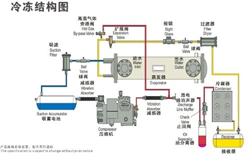 單機(jī)頭水冷螺桿式工業(yè)冷水機(jī)組冷凍結(jié)構(gòu)圖